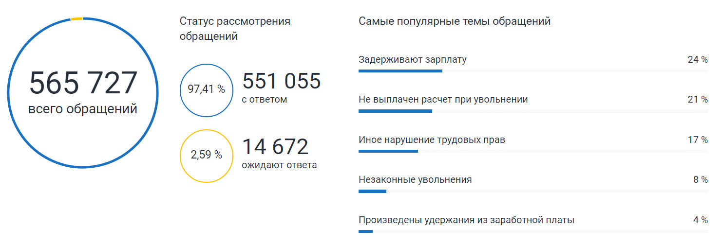 Судебные споры по трудовым отношениям