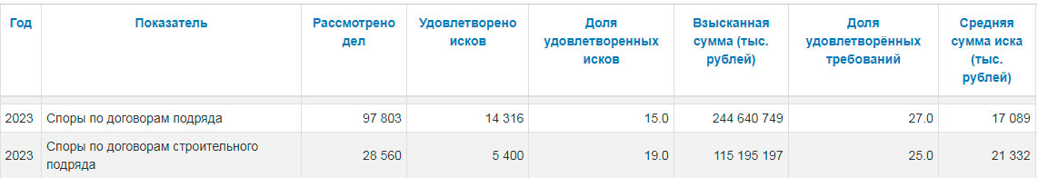 Судебная статистика по Арбитражному судопроизводству в категории дел - договора подряда за 2023 год